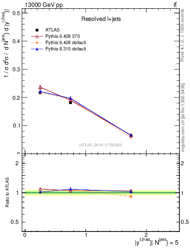 Plot of top.y in 13000 GeV pp collisions