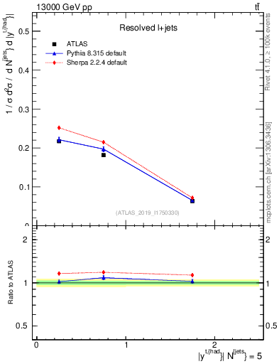 Plot of top.y in 13000 GeV pp collisions