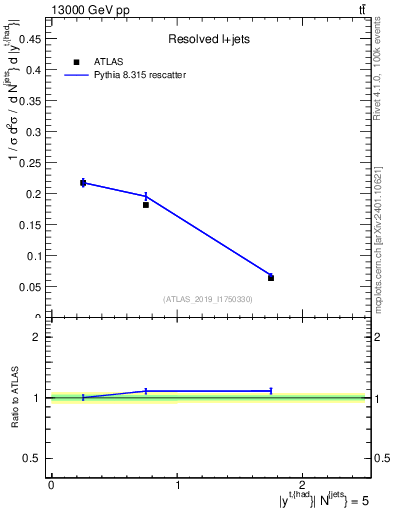 Plot of top.y in 13000 GeV pp collisions
