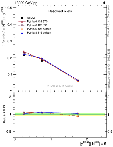 Plot of top.y in 13000 GeV pp collisions