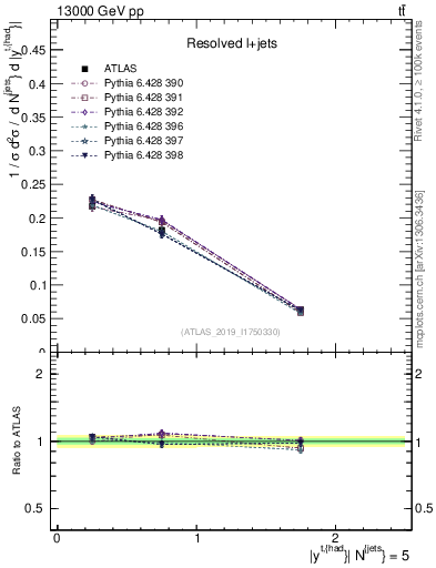 Plot of top.y in 13000 GeV pp collisions