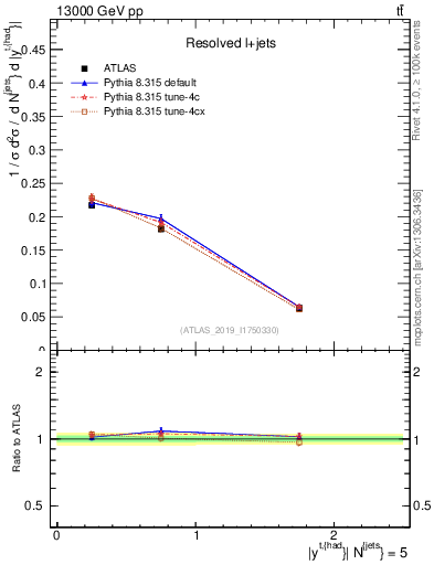 Plot of top.y in 13000 GeV pp collisions