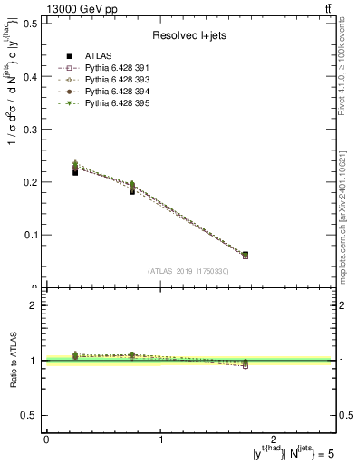Plot of top.y in 13000 GeV pp collisions
