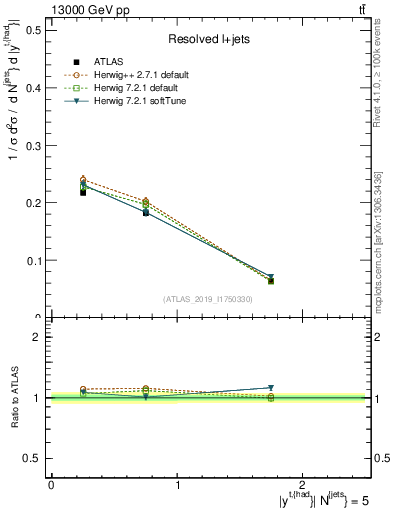 Plot of top.y in 13000 GeV pp collisions