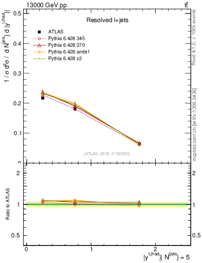 Plot of top.y in 13000 GeV pp collisions