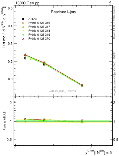 Plot of top.y in 13000 GeV pp collisions