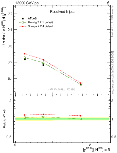Plot of top.y in 13000 GeV pp collisions