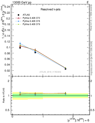 Plot of top.y in 13000 GeV pp collisions