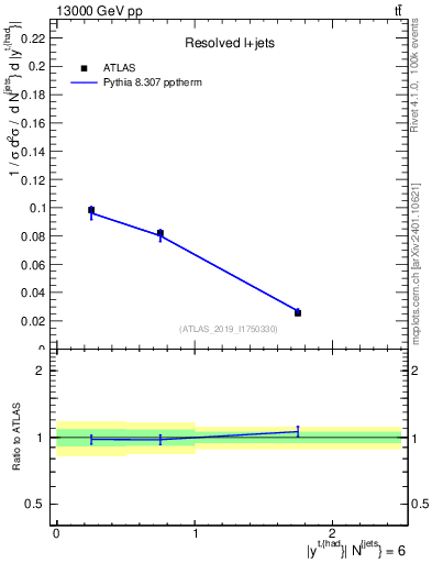 Plot of top.y in 13000 GeV pp collisions