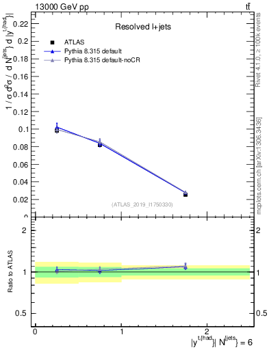 Plot of top.y in 13000 GeV pp collisions