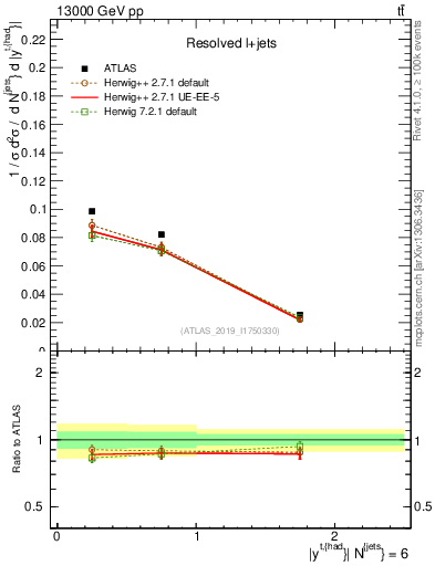 Plot of top.y in 13000 GeV pp collisions