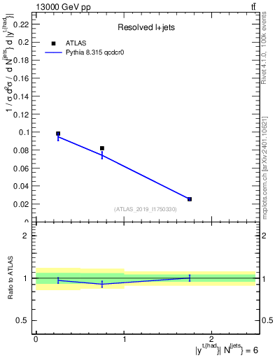 Plot of top.y in 13000 GeV pp collisions