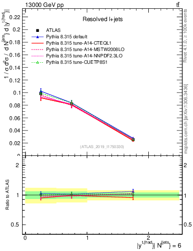 Plot of top.y in 13000 GeV pp collisions