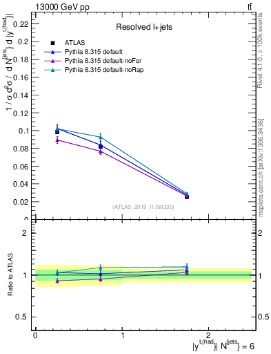 Plot of top.y in 13000 GeV pp collisions