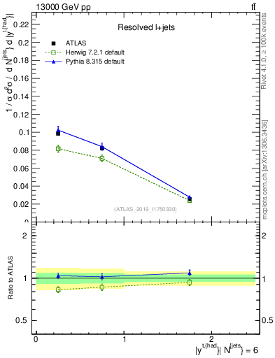 Plot of top.y in 13000 GeV pp collisions