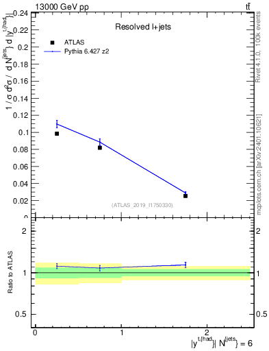 Plot of top.y in 13000 GeV pp collisions
