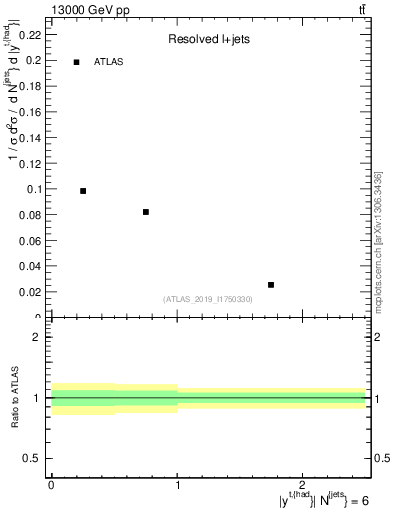 Plot of top.y in 13000 GeV pp collisions