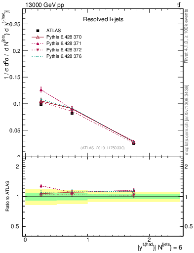 Plot of top.y in 13000 GeV pp collisions