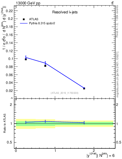 Plot of top.y in 13000 GeV pp collisions