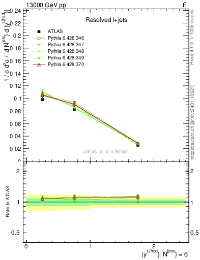 Plot of top.y in 13000 GeV pp collisions