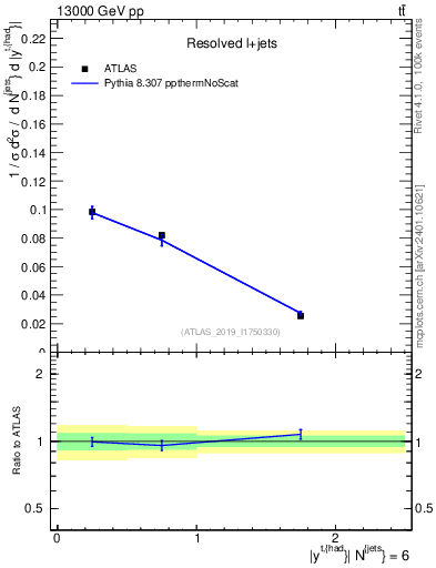 Plot of top.y in 13000 GeV pp collisions