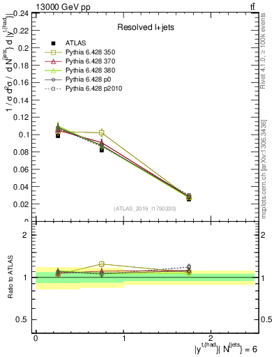 Plot of top.y in 13000 GeV pp collisions