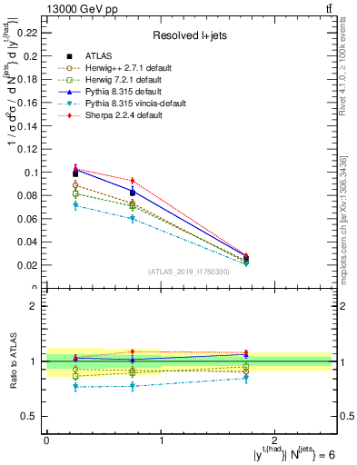 Plot of top.y in 13000 GeV pp collisions