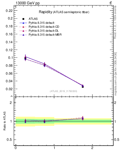 Plot of top.y in 13000 GeV pp collisions
