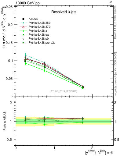 Plot of top.y in 13000 GeV pp collisions