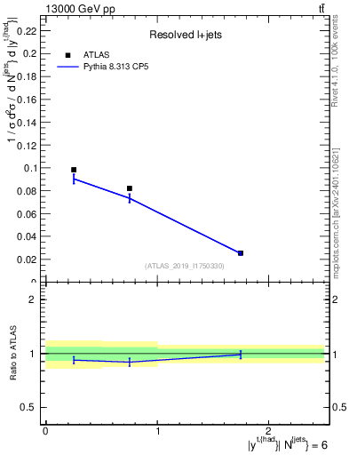Plot of top.y in 13000 GeV pp collisions