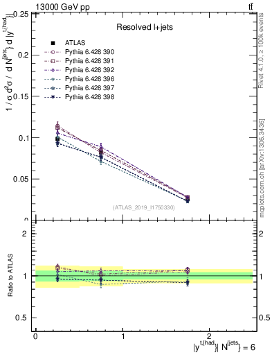 Plot of top.y in 13000 GeV pp collisions