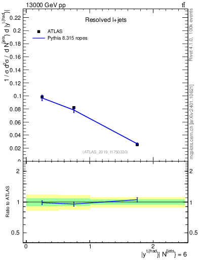 Plot of top.y in 13000 GeV pp collisions