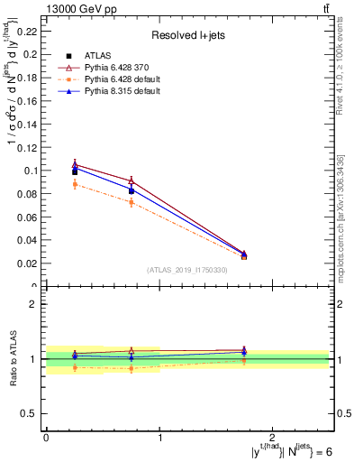 Plot of top.y in 13000 GeV pp collisions