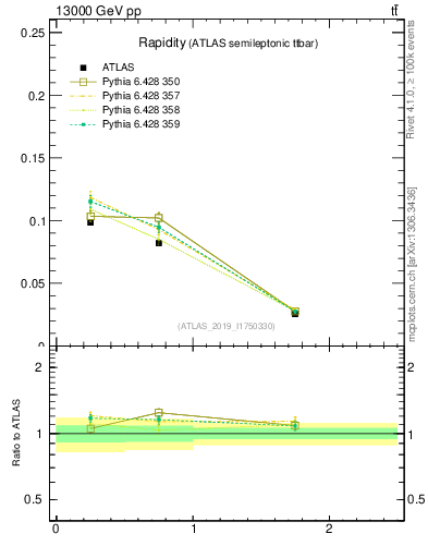 Plot of top.y in 13000 GeV pp collisions