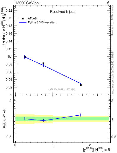 Plot of top.y in 13000 GeV pp collisions