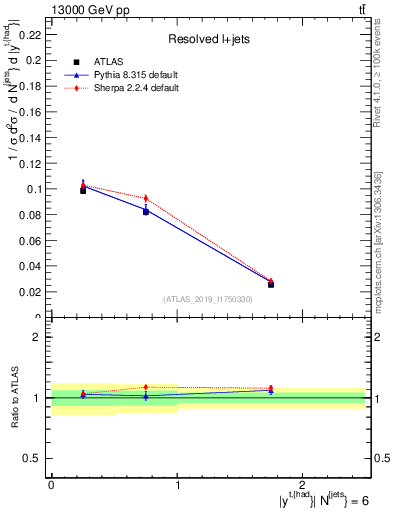 Plot of top.y in 13000 GeV pp collisions