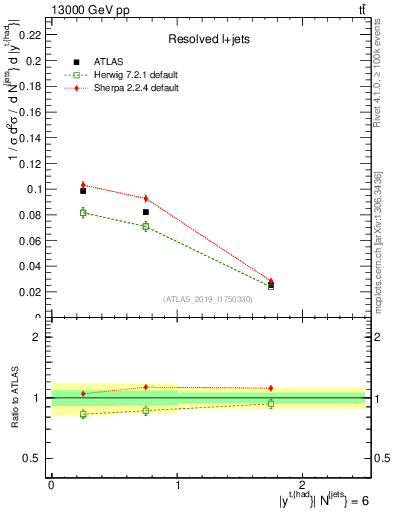 Plot of top.y in 13000 GeV pp collisions