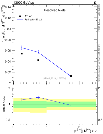 Plot of top.y in 13000 GeV pp collisions