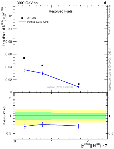Plot of top.y in 13000 GeV pp collisions