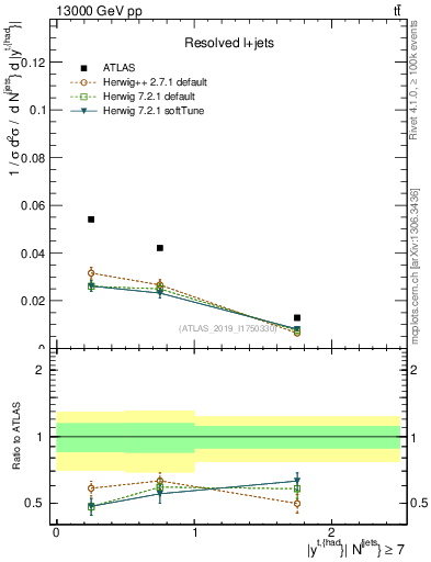 Plot of top.y in 13000 GeV pp collisions