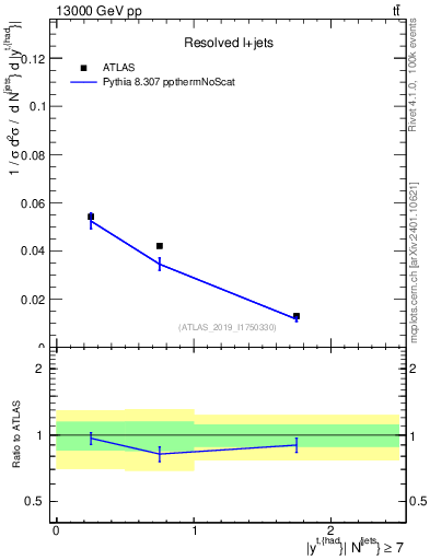 Plot of top.y in 13000 GeV pp collisions