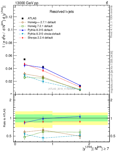 Plot of top.y in 13000 GeV pp collisions