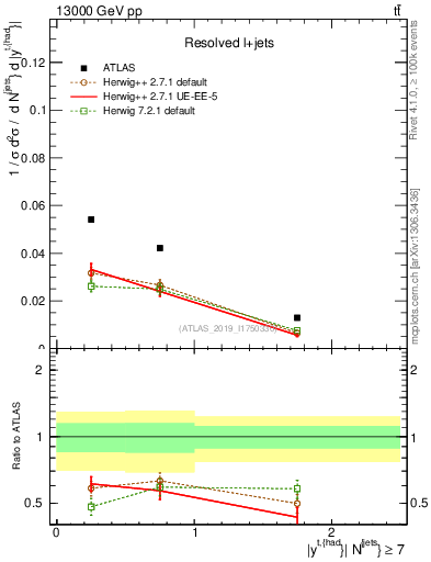Plot of top.y in 13000 GeV pp collisions