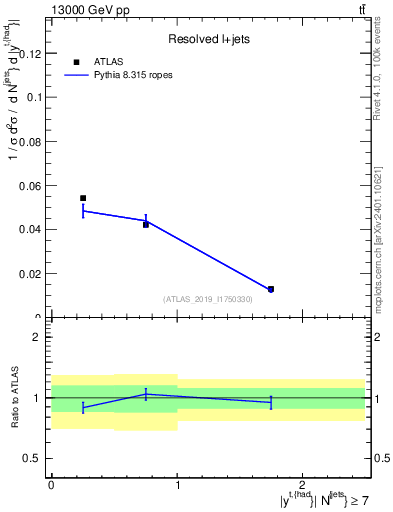 Plot of top.y in 13000 GeV pp collisions