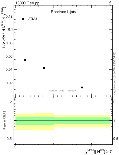 Plot of top.y in 13000 GeV pp collisions