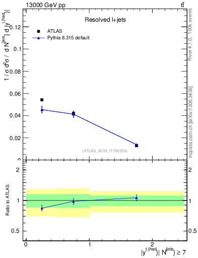 Plot of top.y in 13000 GeV pp collisions