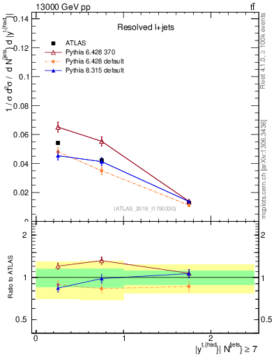 Plot of top.y in 13000 GeV pp collisions