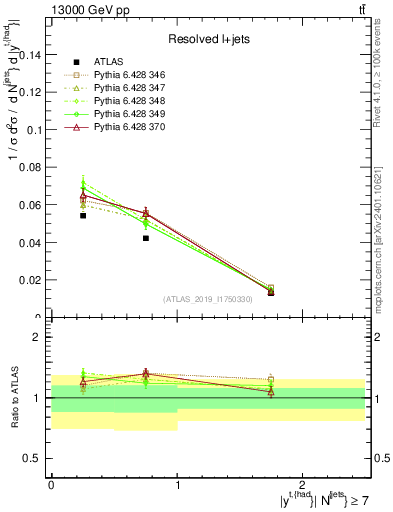 Plot of top.y in 13000 GeV pp collisions