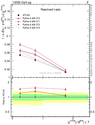 Plot of top.y in 13000 GeV pp collisions
