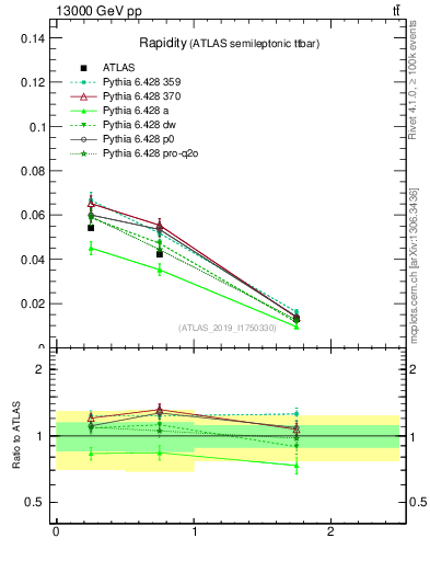 Plot of top.y in 13000 GeV pp collisions